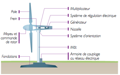 énergie éolienne