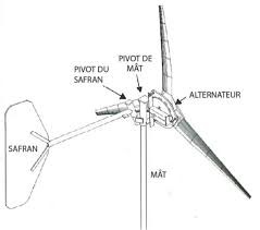 éolienne pivot de safran