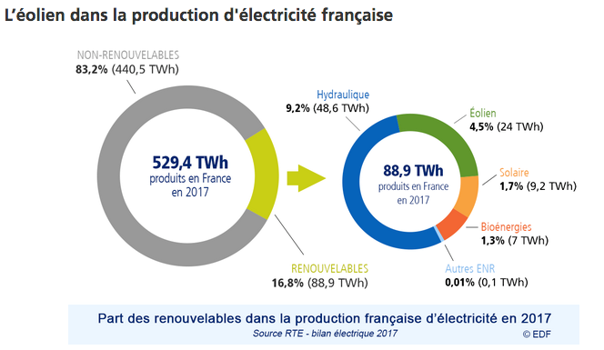 éolienne production électricité